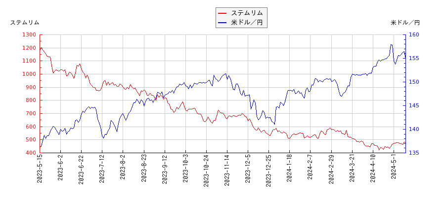 ステムリムと米ドル／円の相関性比較チャート