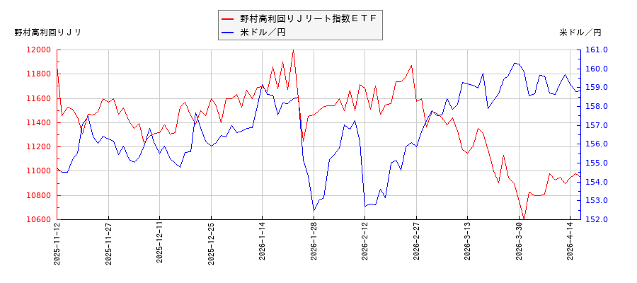 野村高利回りＪリート指数ＥＴＦと米ドル／円の相関性比較チャート