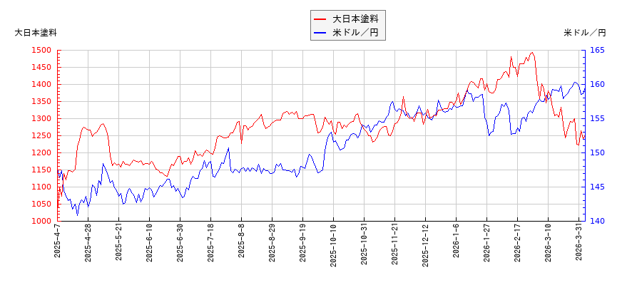大日本塗料と米ドル／円の相関性比較チャート