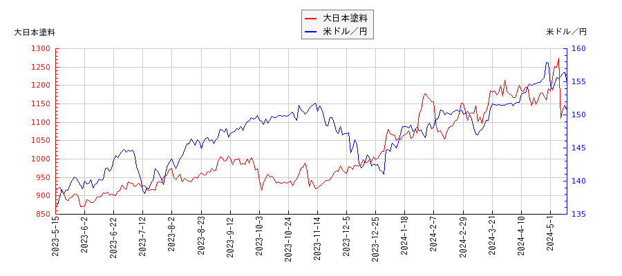 大日本塗料と米ドル／円の相関性比較チャート
