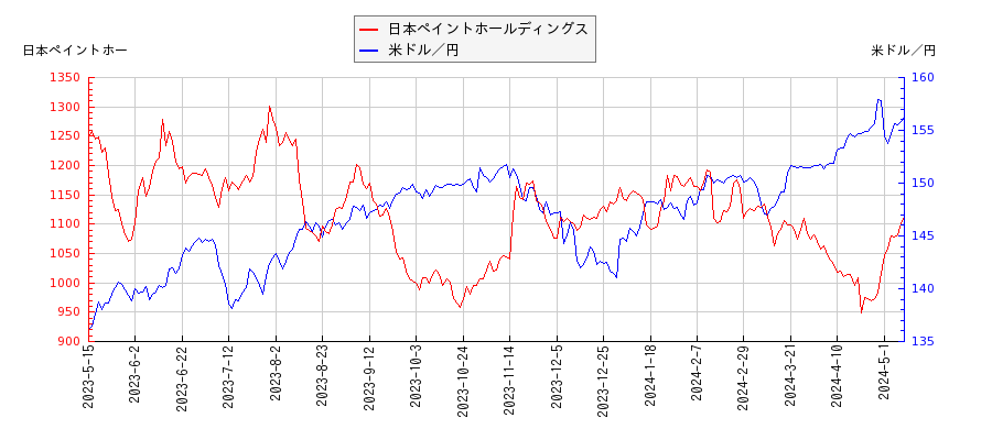 日本ペイントホールディングスと米ドル／円の相関性比較チャート