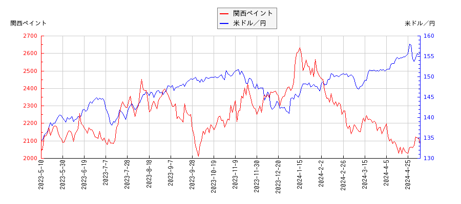 関西ペイントと米ドル／円の相関性比較チャート