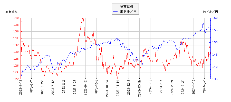 神東塗料と米ドル／円の相関性比較チャート