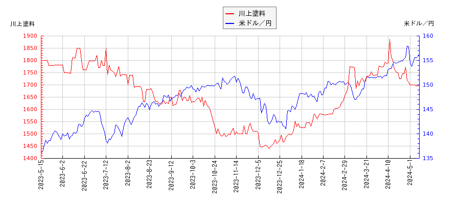 川上塗料と米ドル／円の相関性比較チャート