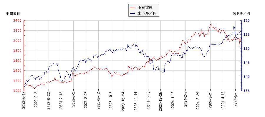 中国塗料と米ドル／円の相関性比較チャート