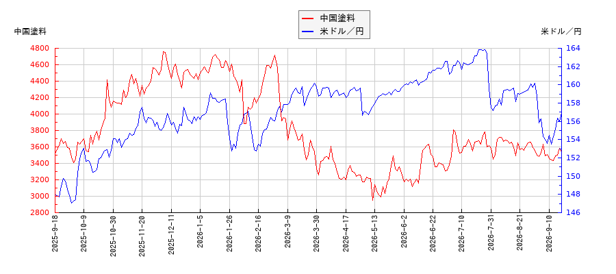 中国塗料と米ドル／円の相関性比較チャート