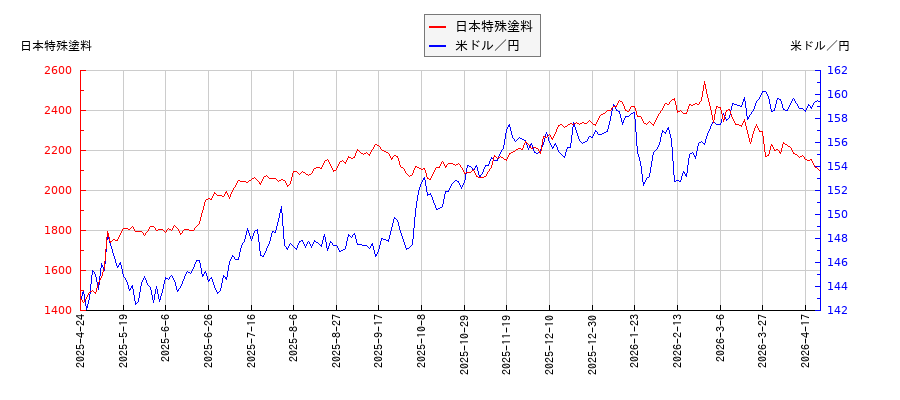 日本特殊塗料と米ドル／円の相関性比較チャート
