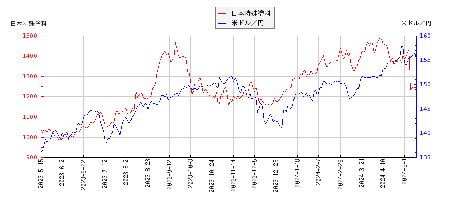 日本特殊塗料と米ドル／円の相関性比較チャート