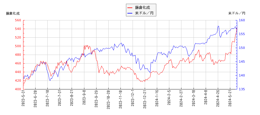 藤倉化成と米ドル／円の相関性比較チャート