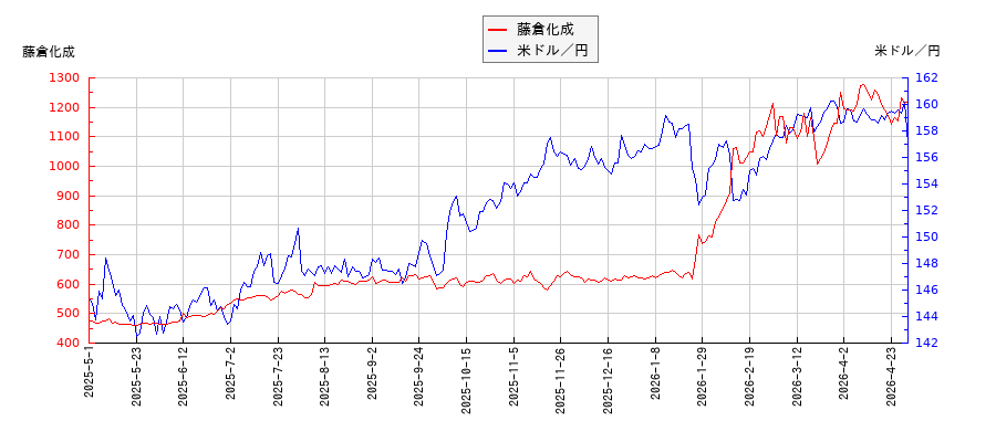 藤倉化成と米ドル／円の相関性比較チャート
