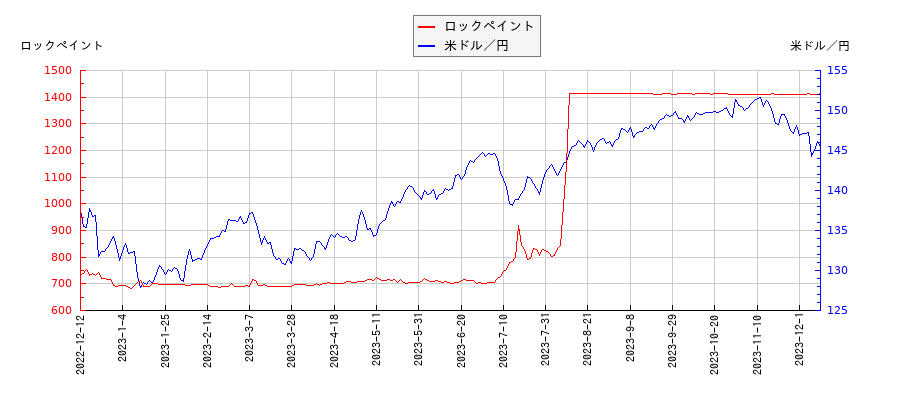 ロックペイントと米ドル／円の相関性比較チャート