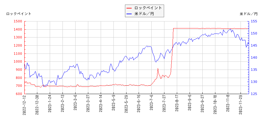 ロックペイントと米ドル／円の相関性比較チャート