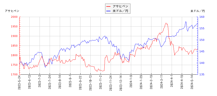 アサヒペンと米ドル／円の相関性比較チャート