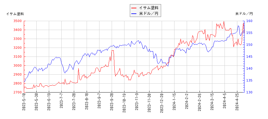 イサム塗料と米ドル／円の相関性比較チャート