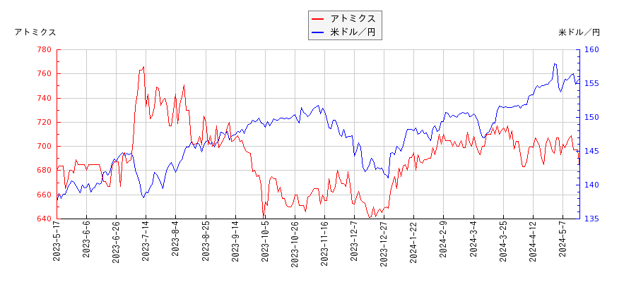 アトミクスと米ドル／円の相関性比較チャート
