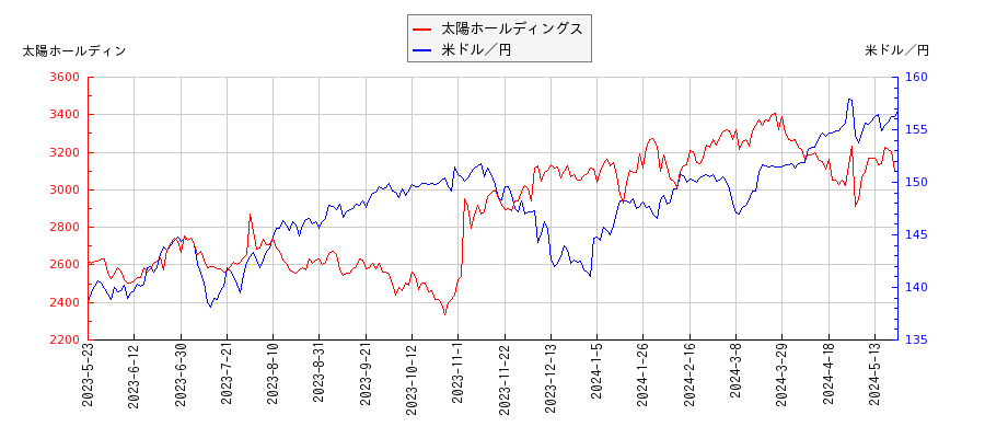太陽ホールディングスと米ドル／円の相関性比較チャート