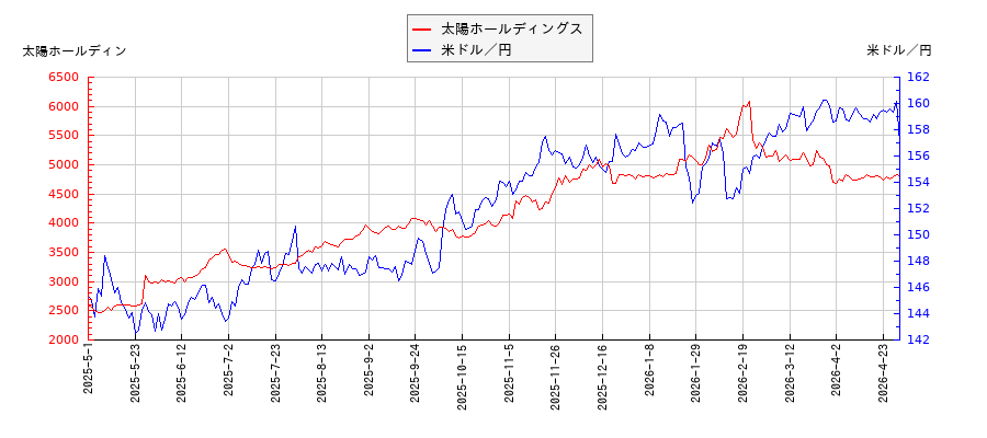 太陽ホールディングスと米ドル／円の相関性比較チャート