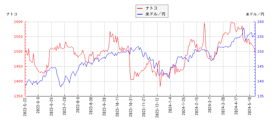 ナトコと米ドル／円の相関性比較チャート