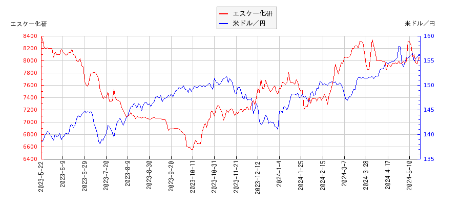 エスケー化研と米ドル／円の相関性比較チャート