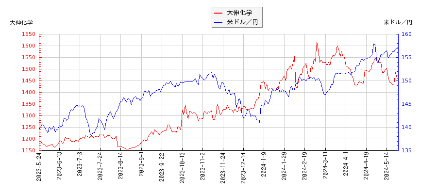 大伸化学と米ドル／円の相関性比較チャート