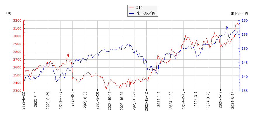 DICと米ドル／円の相関性比較チャート