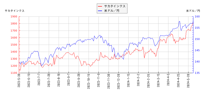 サカタインクスと米ドル／円の相関性比較チャート