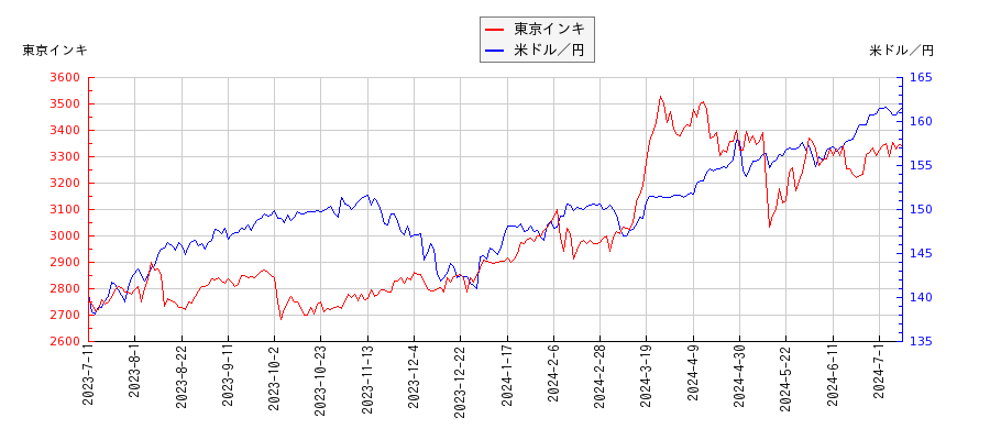 東京インキと米ドル／円の相関性比較チャート