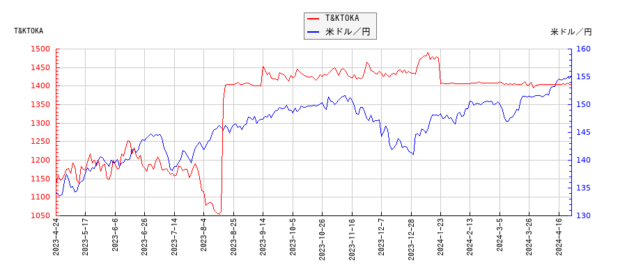 T&KTOKAと米ドル／円の相関性比較チャート