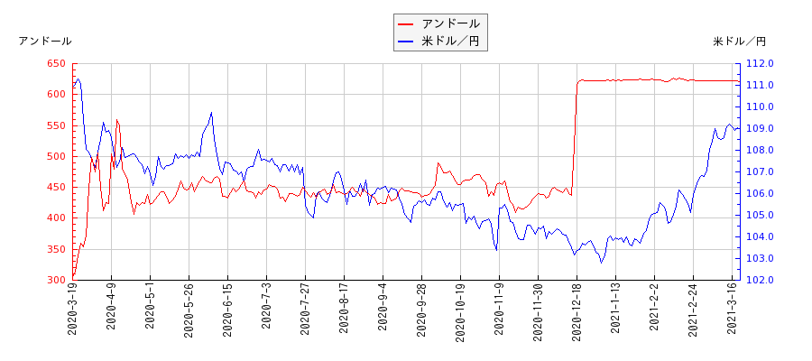 アンドールと米ドル／円の相関性比較チャート