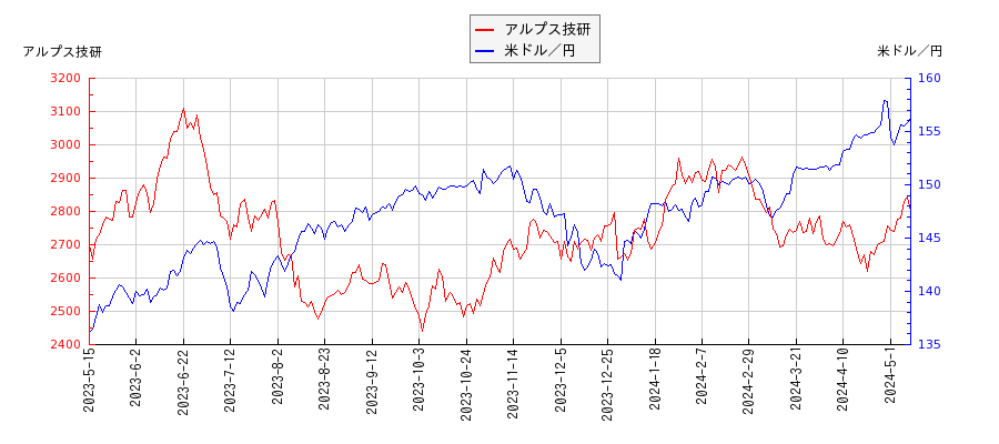 アルプス技研と米ドル／円の相関性比較チャート