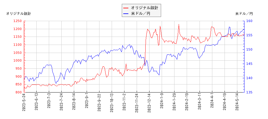 オリジナル設計と米ドル／円の相関性比較チャート