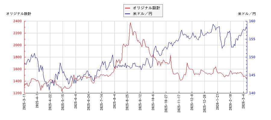 オリジナル設計と米ドル／円の相関性比較チャート