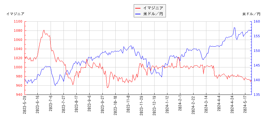 イマジニアと米ドル／円の相関性比較チャート