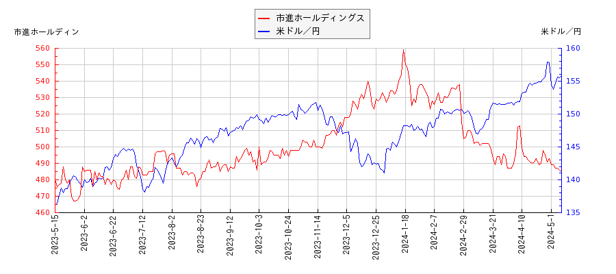 市進ホールディングスと米ドル／円の相関性比較チャート