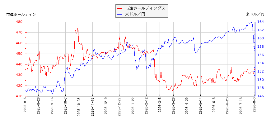 市進ホールディングスと米ドル／円の相関性比較チャート
