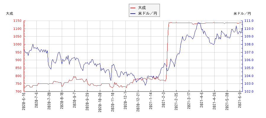 大成と米ドル／円の相関性比較チャート