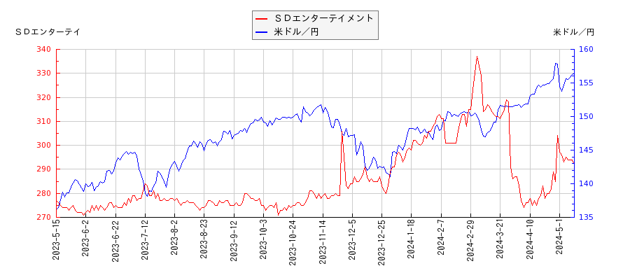 ＳＤエンターテイメントと米ドル／円の相関性比較チャート