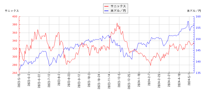サニックスと米ドル／円の相関性比較チャート
