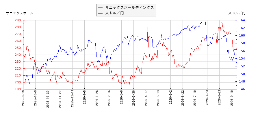 サニックスホールディングスと米ドル／円の相関性比較チャート
