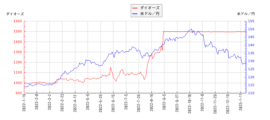 ダイオーズと米ドル／円の相関性比較チャート