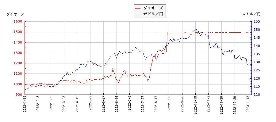 ダイオーズと米ドル／円の相関性比較チャート