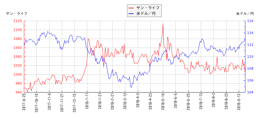 サン・ライフと米ドル／円の相関性比較チャート