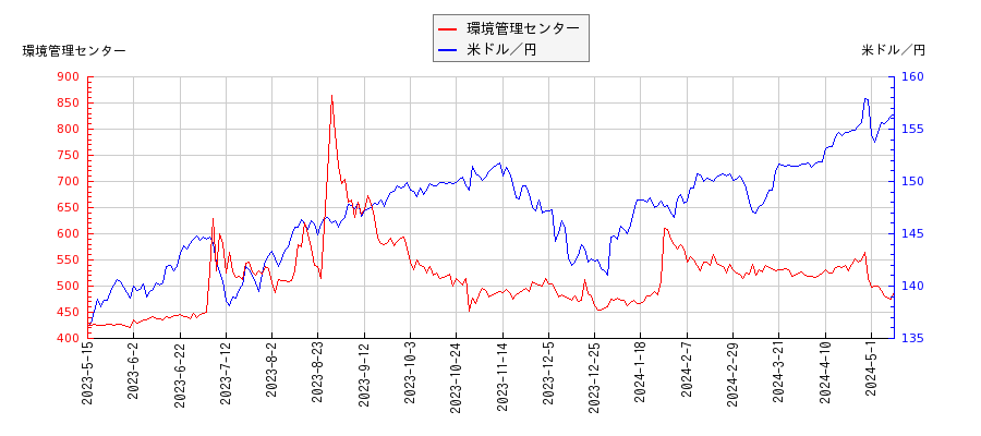 環境管理センターと米ドル／円の相関性比較チャート
