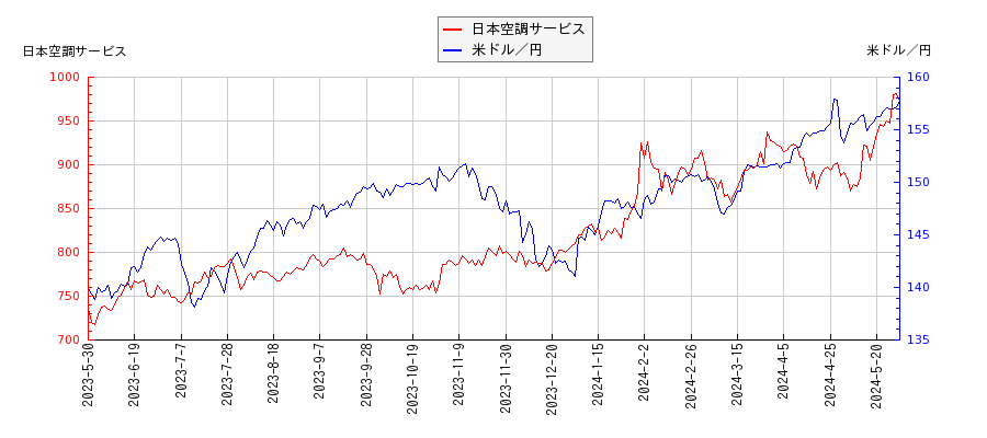 日本空調サービスと米ドル／円の相関性比較チャート