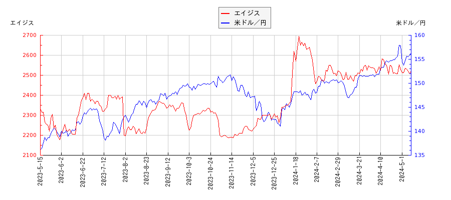 エイジスと米ドル／円の相関性比較チャート