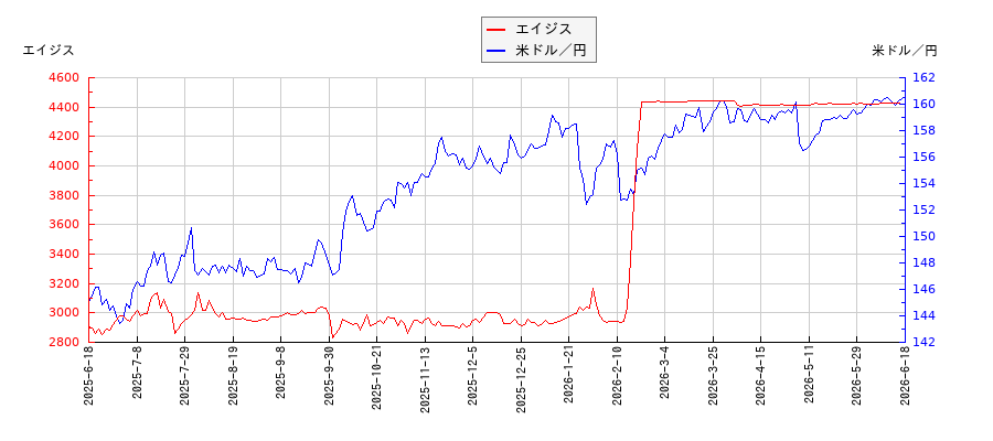 エイジスと米ドル／円の相関性比較チャート