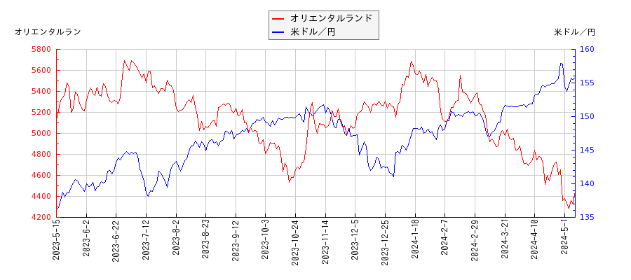 オリエンタルランドと米ドル／円の相関性比較チャート