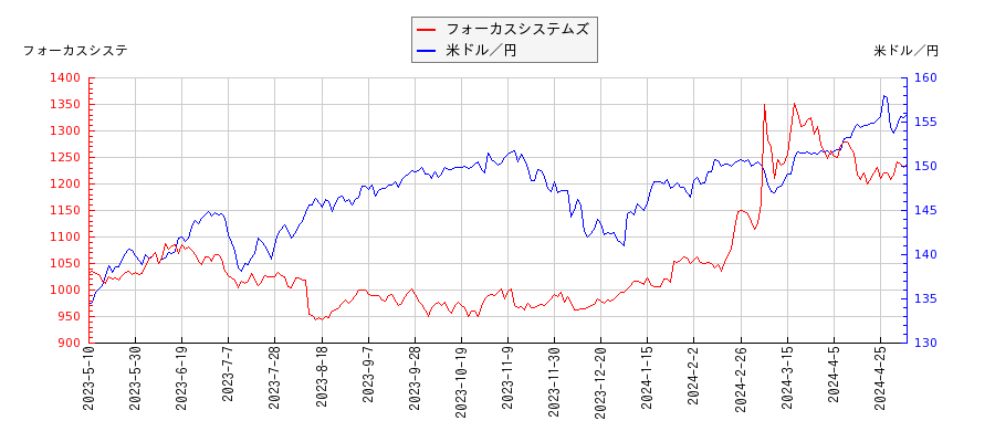 フォーカスシステムズと米ドル／円の相関性比較チャート