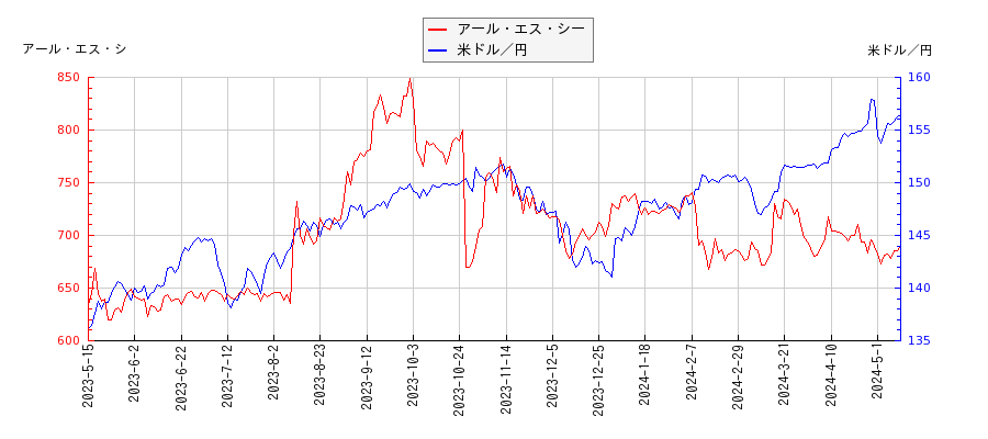 アール・エス・シーと米ドル／円の相関性比較チャート