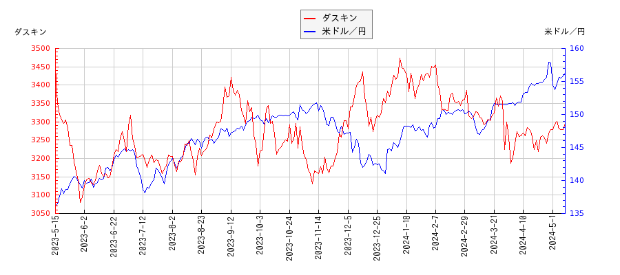 ダスキンと米ドル／円の相関性比較チャート